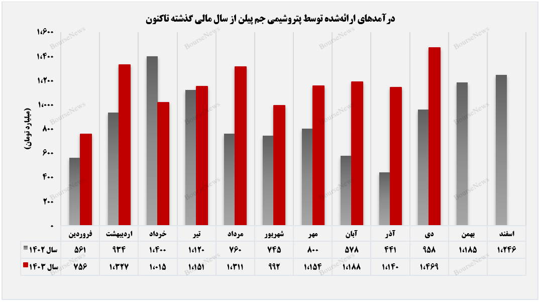 جم پیلن به روند ۲ ماهه کاهش فروش پایان داد/ رشد ۳۲ درصدی درآمد