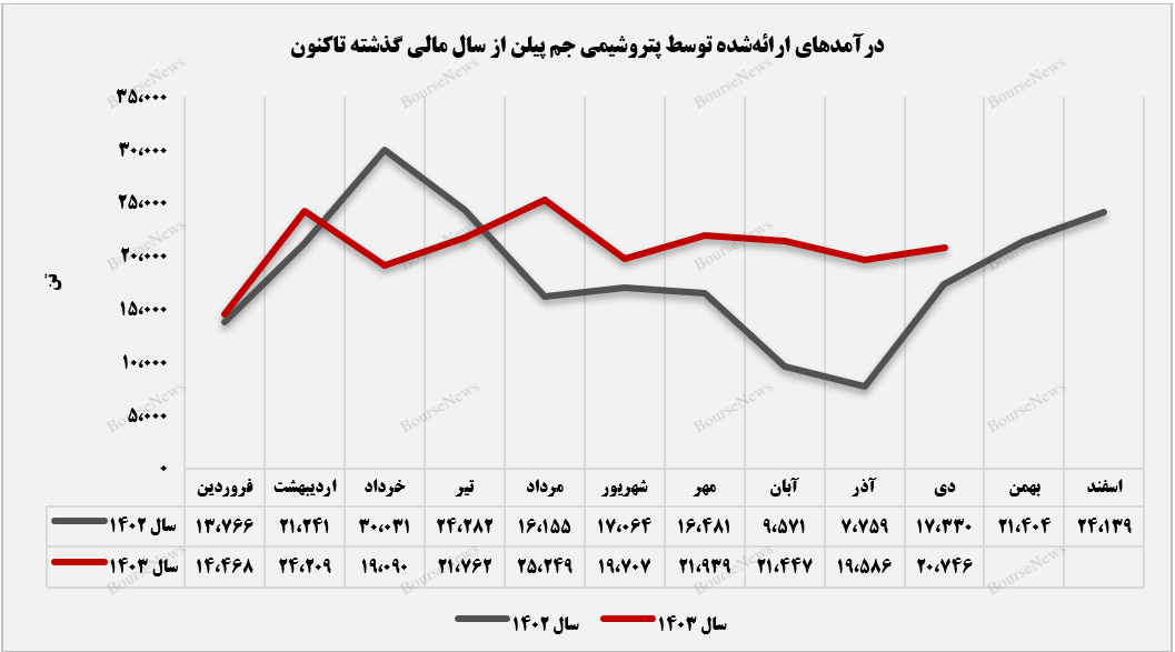 جم پیلن به روند ۲ ماهه کاهش فروش پایان داد/ رشد ۳۲ درصدی درآمد