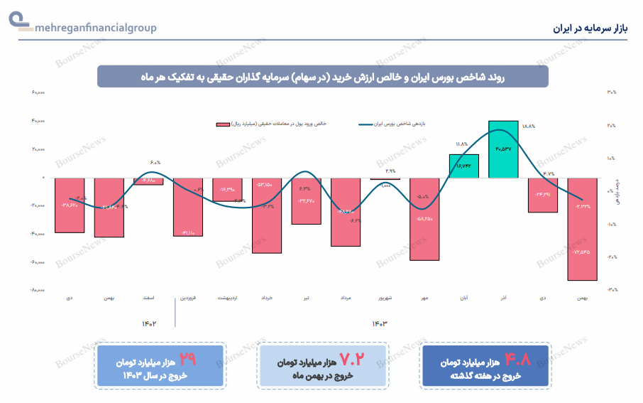 هفته‌نامه‌بازار‌های‌ایران‌و‌جهان