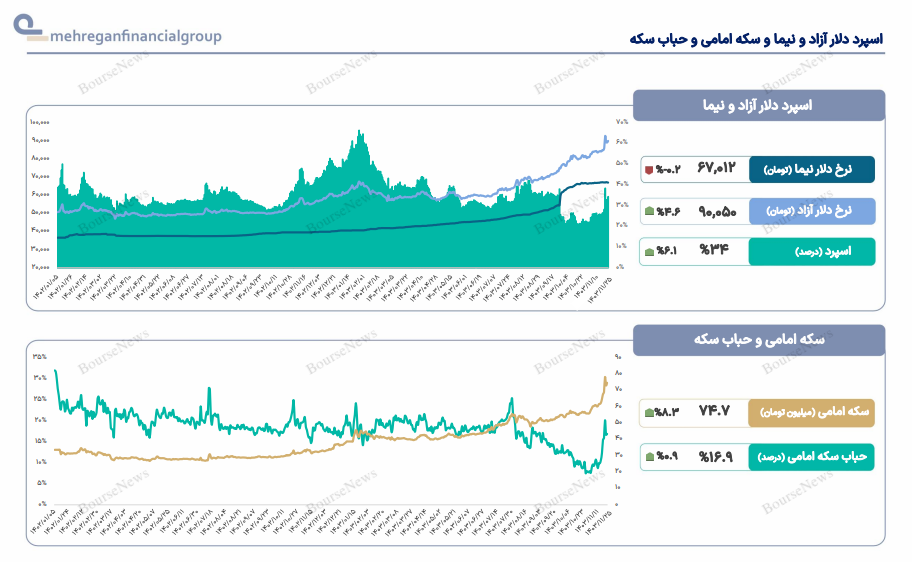 هفته‌نامه‌بازار‌های‌ایران‌و‌جهان