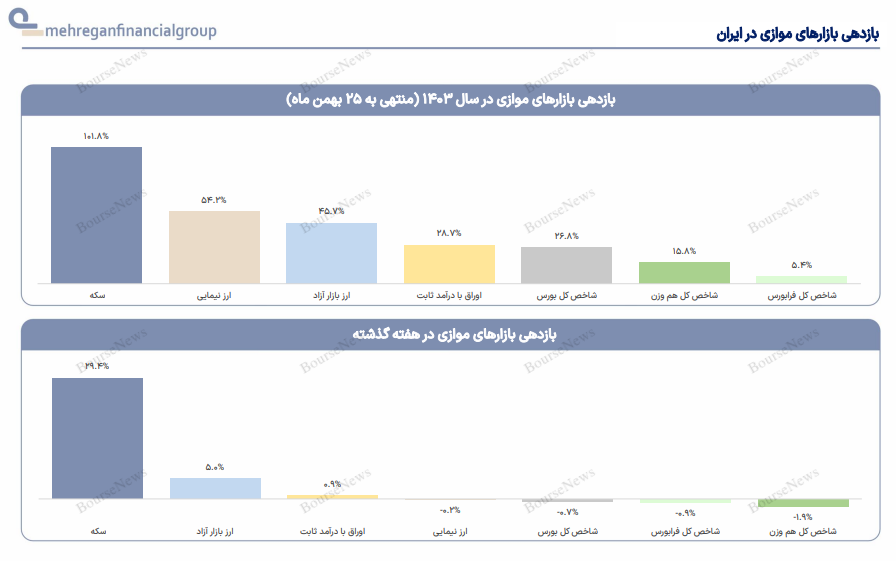 هفته‌نامه‌بازار‌های‌ایران‌و‌جهان