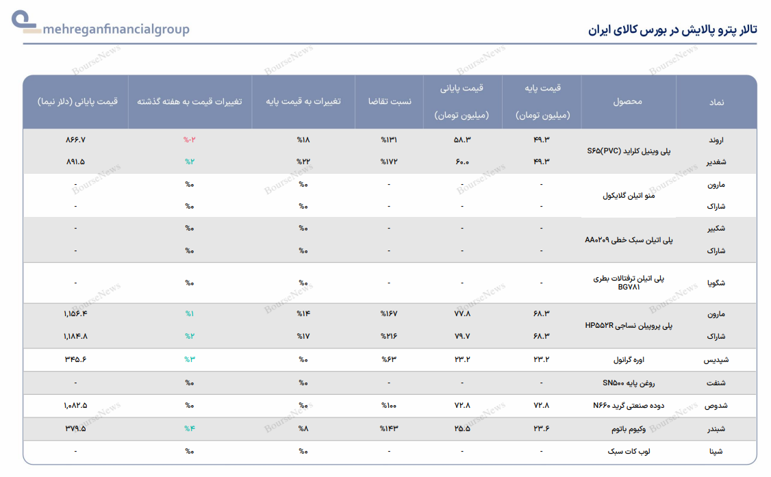 هفته‌نامه‌بازار‌های‌ایران‌و‌جهان