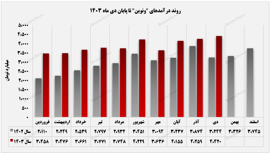 رشد ۴ درصدی درآمد ماهانه بانک اقتصاد نوین از تسهیلات اعطایی+بورس نیوز