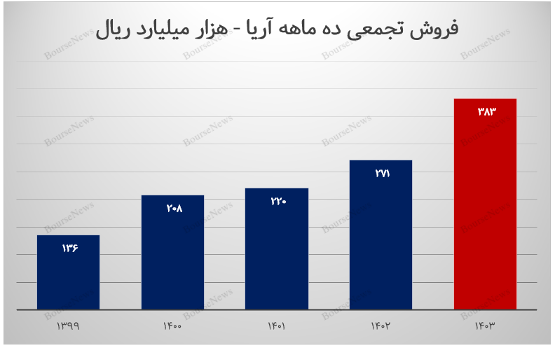 گزارش آریا در اولین ماه زمستان