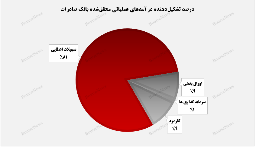 بانک صادرات ایران در مسیر رشد+بورس نیوز