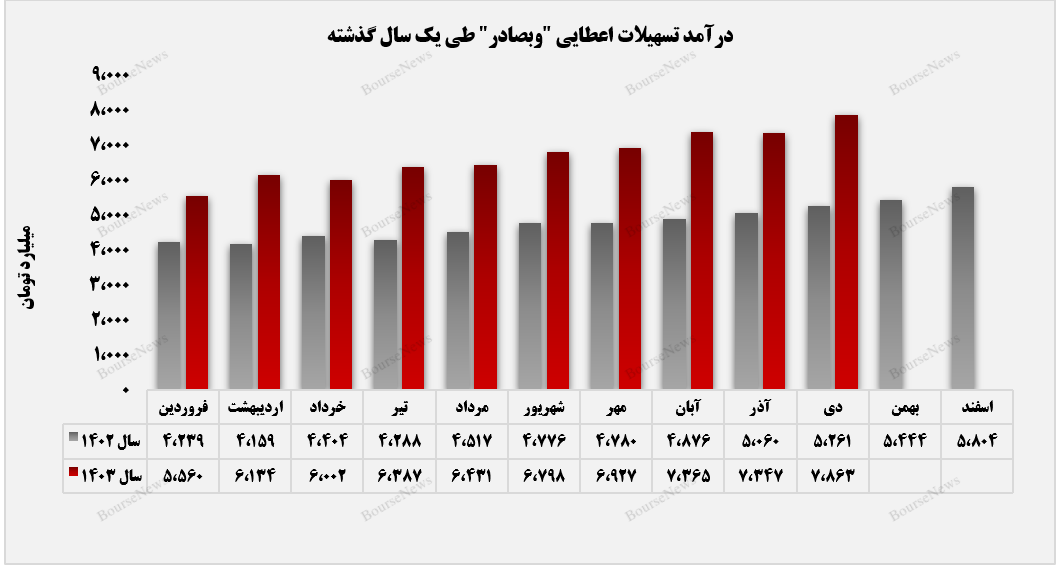 بانک صادرات ایران در مسیر رشد+بورس نیوز