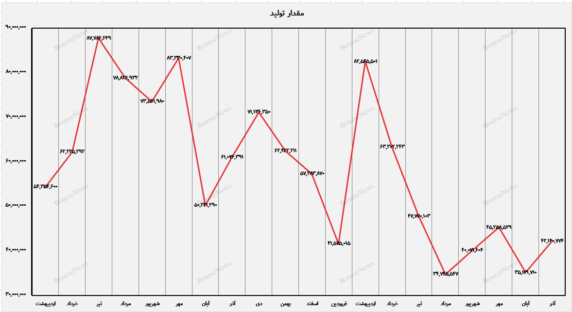 سودسازی دیران در گرو پاییز