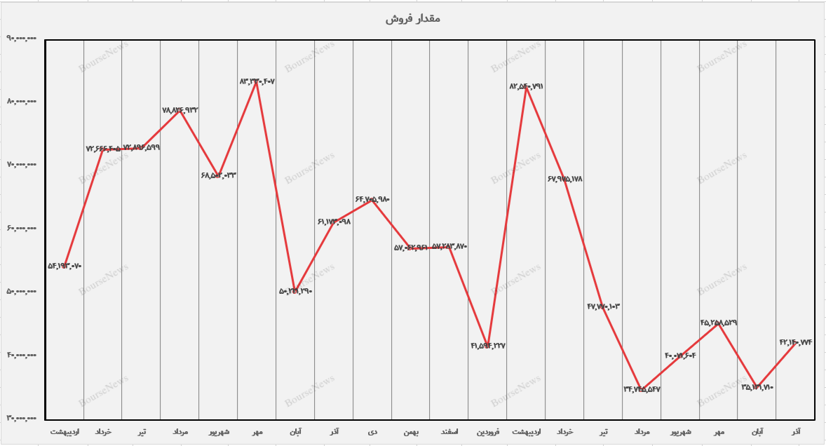 سودسازی دیران در گرو پاییز