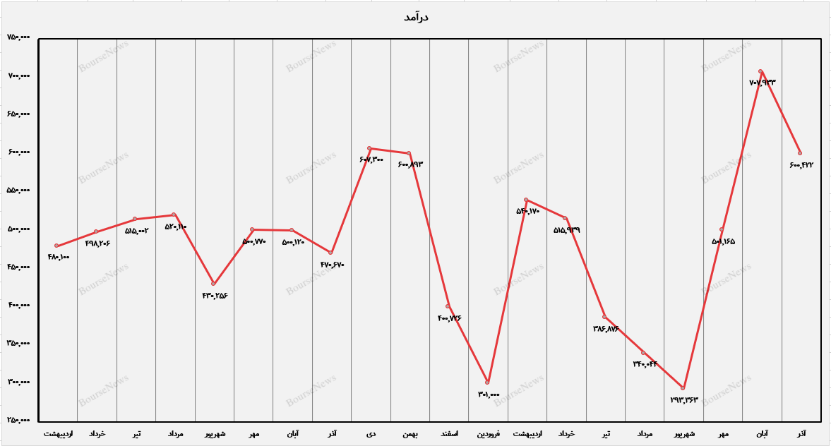 سودسازی دیران در گرو پاییز