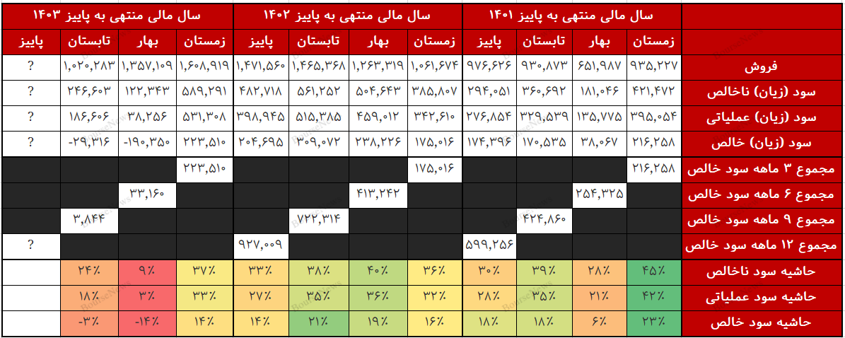 سودسازی دیران در گرو پاییز