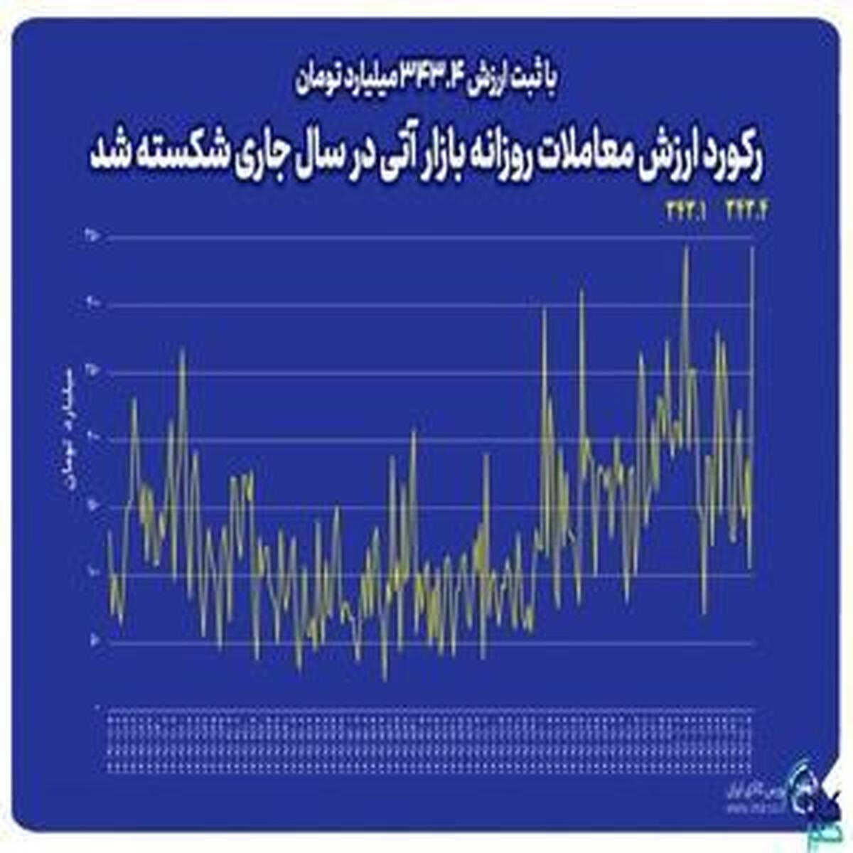 رکوردشکنی در ارزش قراردادهای آتی بورس کالا