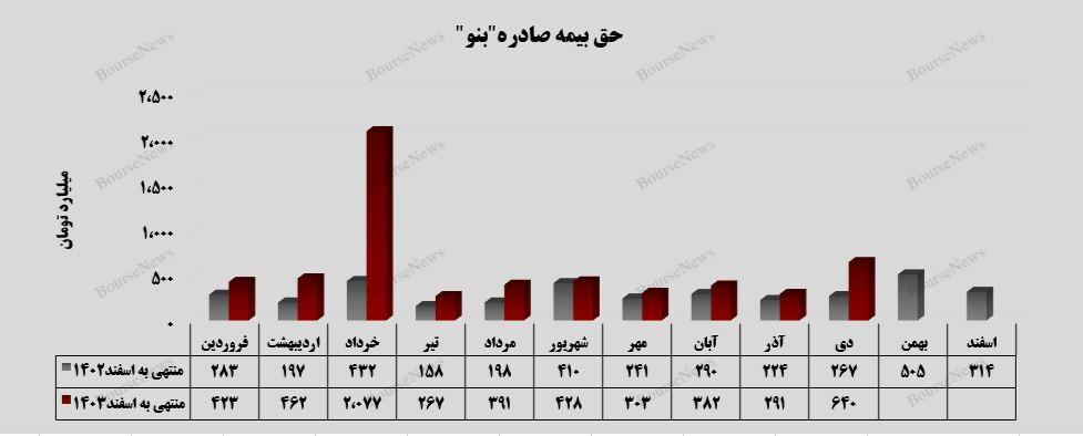 حق بیمه‌های صادره