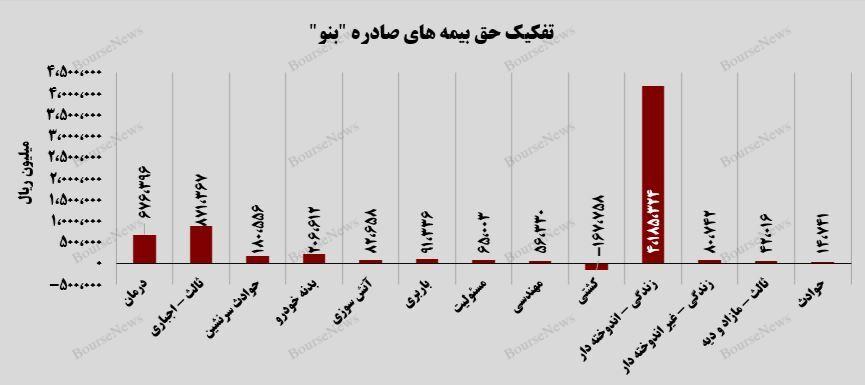 حق بیمه‌های صادره