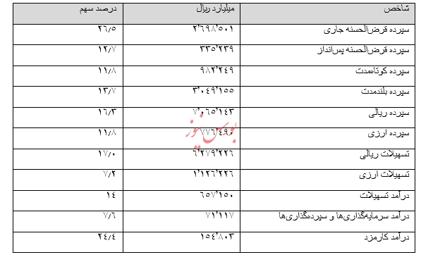 رشد ۳۶ درصدی سود خالص بانک تجارت