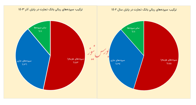 رشد ۳۶ درصدی سود خالص بانک تجارت