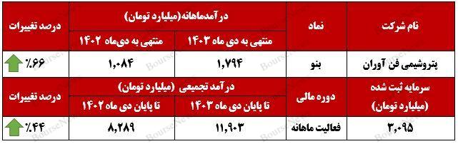 ارتقای درآمد تجمیعی