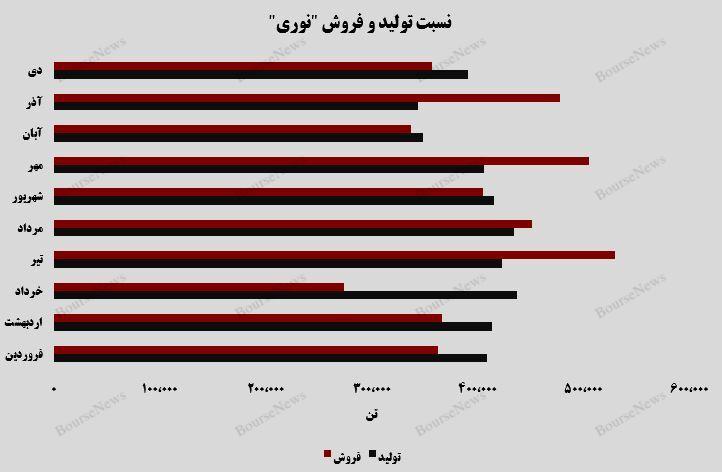 درخشش پتروشیمی نوری با تحقق درآمد ۱۶.۷ همت