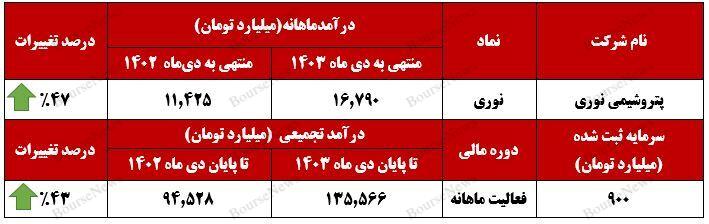 درخشش پتروشیمی نوری با تحقق درآمد ۱۶.۷ همت