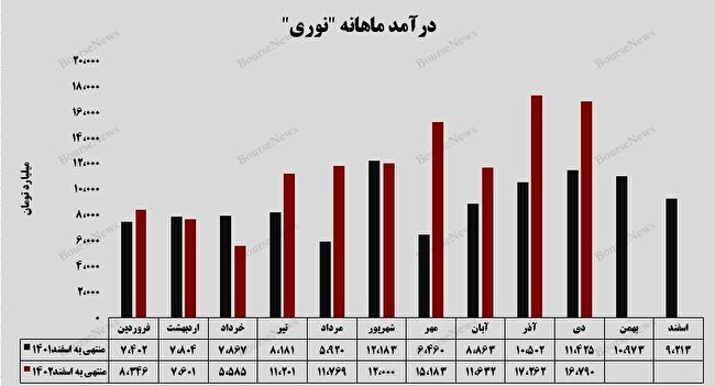 درخشش پتروشیمی نوری با تحقق درآمد ۱۶.۷ همت