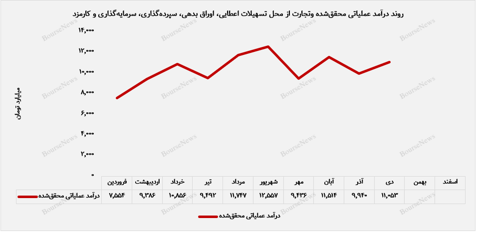 درآمد ۷۴ هزار میلیارد تومانی بانک تجارت در ۱۰ ماهه نخست سال+بوررس نیوز