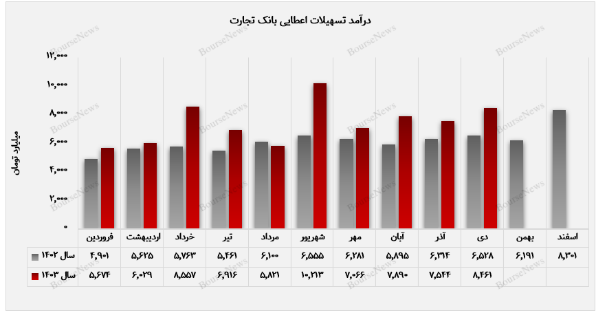 درآمد ۷۴ هزار میلیارد تومانی بانک تجارت در ۱۰ ماهه نخست سال+بوررس نیوز