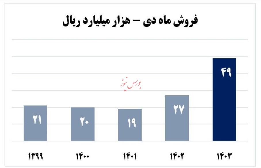 رکورد مبلغ فروش تجمعی ۱۰ ماهه آریاساسول شکسته شد/7 بهمن ساعت 20