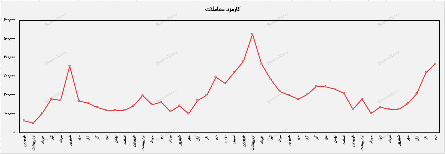 رونق فرابورس با رونق بازار سرمایه