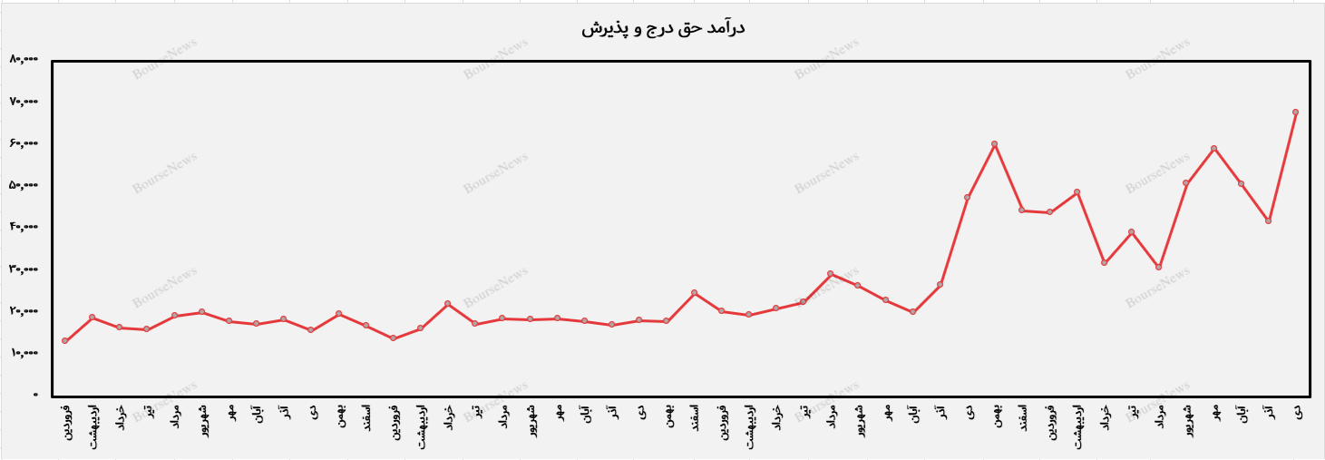 رونق فرابورس با رونق بازار سرمایه