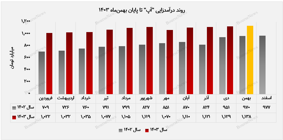 رکوردشکنی درآمدزایی آسان‌پرداخت در زمستان ۱۴۰۳