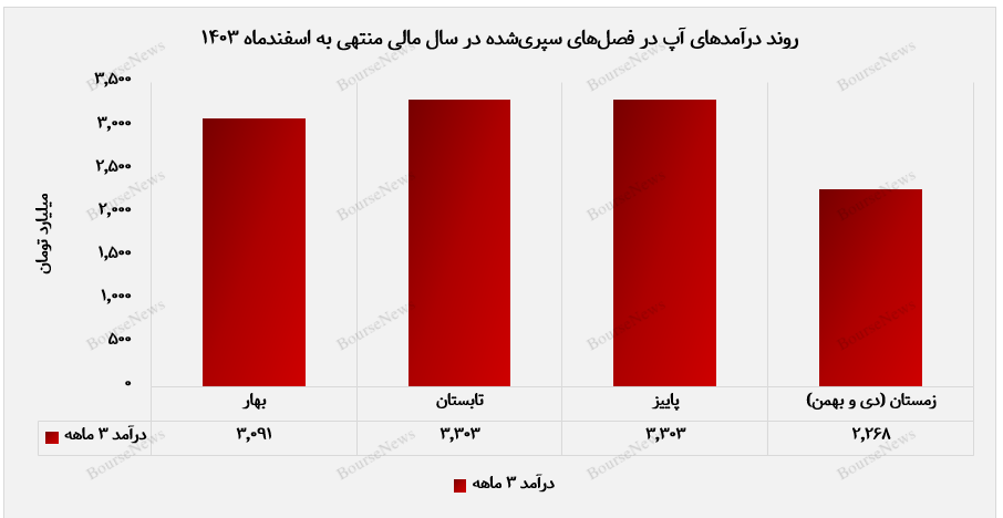 رکوردشکنی درآمدزایی آسان‌پرداخت در زمستان ۱۴۰۳