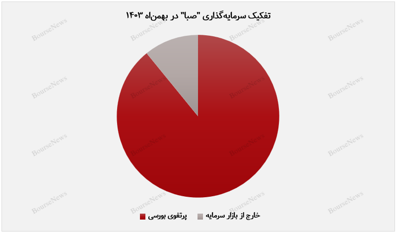 صبا تأمین به ارزش بازار ۷۲ هزار میلیارد تومانی در پرتفوی بورسی دست یافت