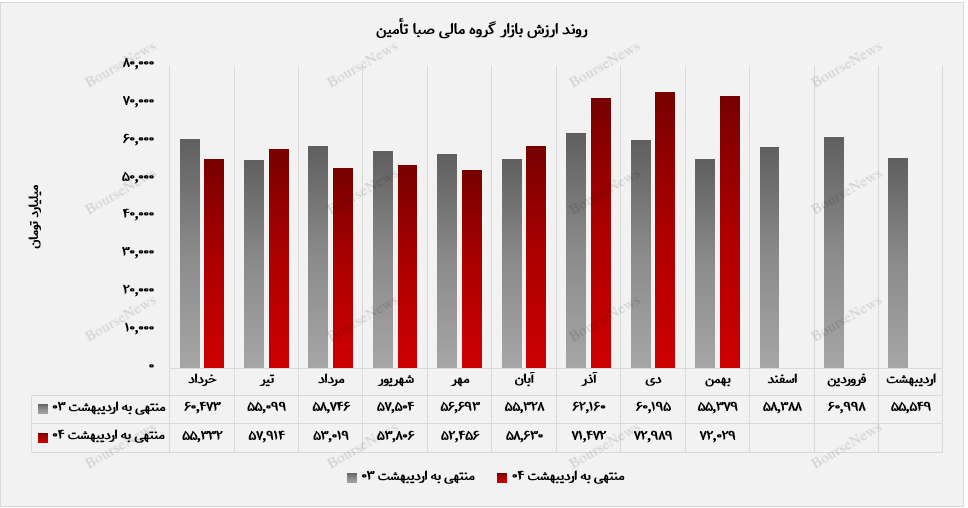 صبا تأمین به ارزش بازار ۷۲ هزار میلیارد تومانی در پرتفوی بورسی دست یافت