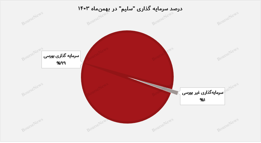 ارزش بازار پرتفوی سلیم به ۳ هزار و ۸۴۱ میلیارد تومان رسید