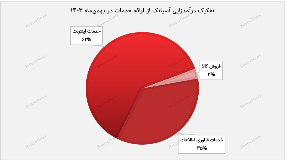 رشد ۲۸ درصدی درآمد ماهانه آسیاتک نسبت به سال گذشته