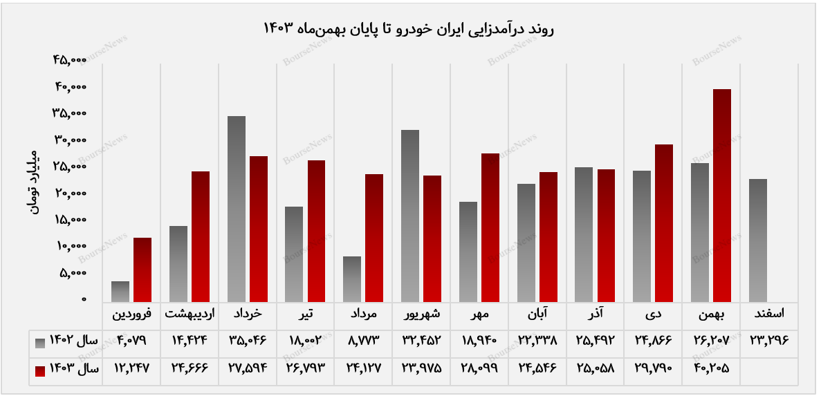 ایران‌خودرو در اوج درآمدزایی قرار گرفت