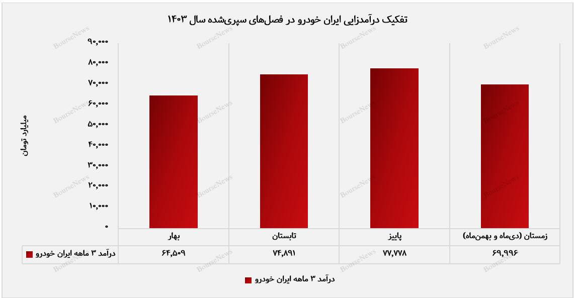 ایران‌خودرو در اوج درآمدزایی قرار گرفت