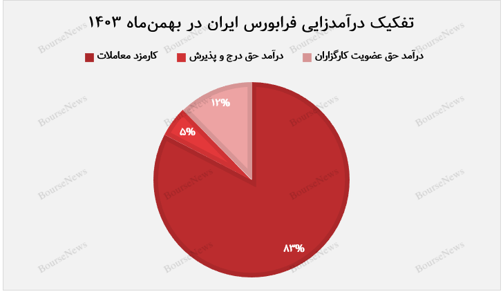 سهم ۸۲ درصدی کارمزد معاملات در سبد درآمدی فرابورس