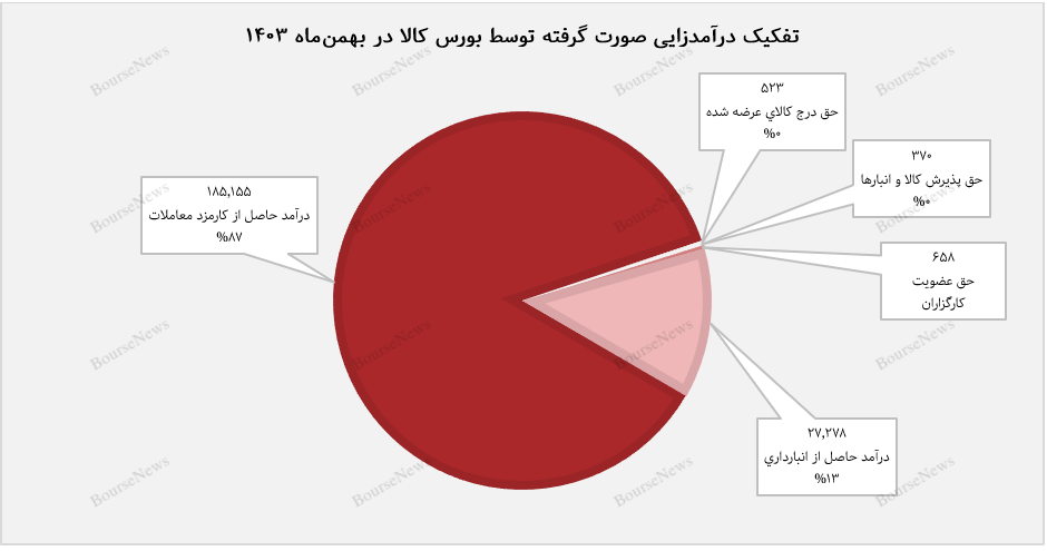 رکوردشکنی بورس کالا در بهمن‌ماه