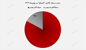 سهم ۳۵ هزار میلیارد تومانی ملی مس ایران از سبد صدر تأمین