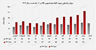 رکوردشکنی بورس کالا در بهمن‌ماه