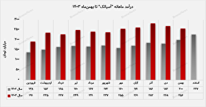 رشد ۲۸ درصدی درآمد ماهانه آسیاتک نسبت به سال گذشته