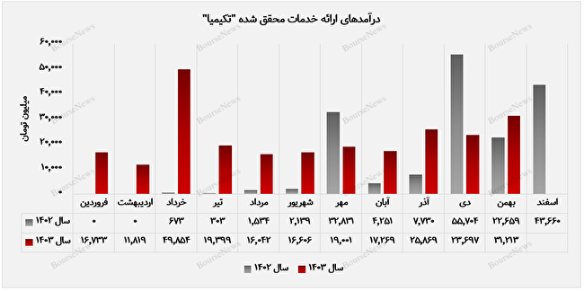 درآمد ۳۱ میلیارد تومانی 