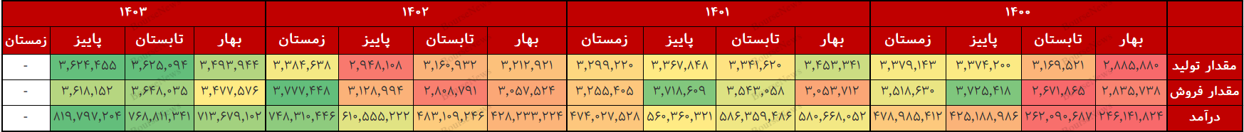 افزایش سرمایه ۳۸ درصدی شتران در اوج تولید و فروش و درآمد ۴ ساله