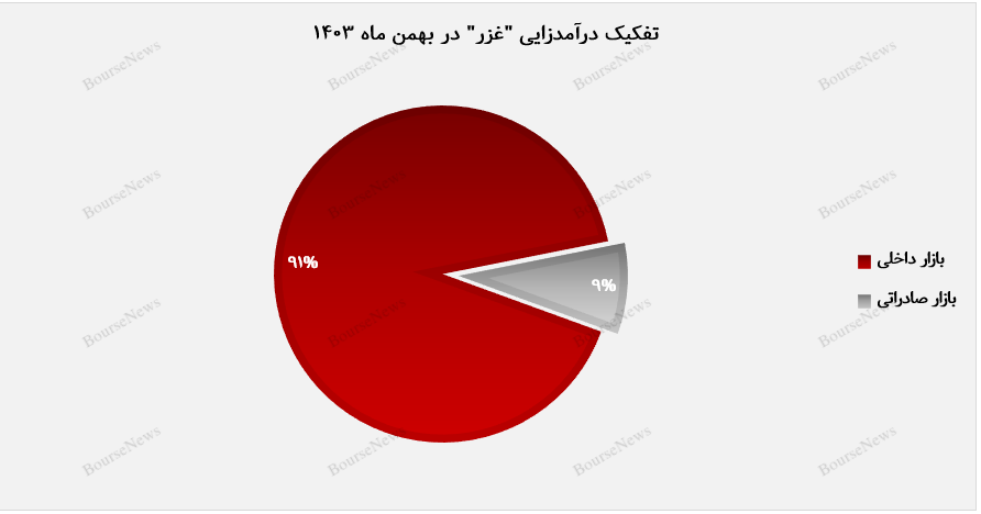 زر ماکارون در بهمن‌ماه به رکورد جدیدی در درآمدزایی دست یافت