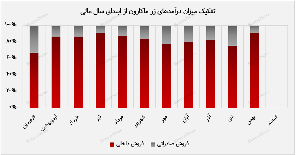 زر ماکارون در بهمن‌ماه به رکورد جدیدی در درآمدزایی دست یافت