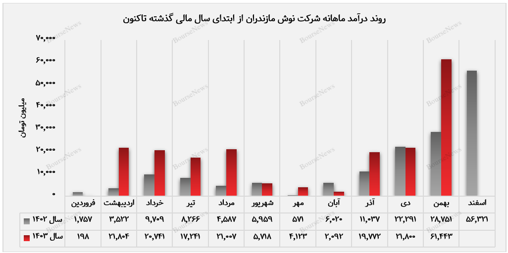 رشد ۳۵۶ درصدی درآمد نسبت به میانگین ۱۰ ماهه