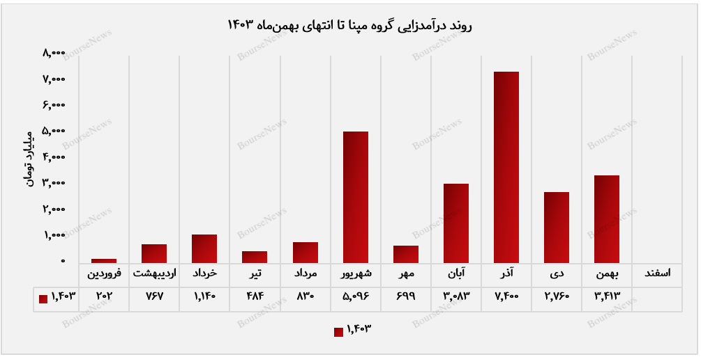 رشد ۲۴ درصدی درآمد ماهانه مپنا نسبت به دی‌ماه