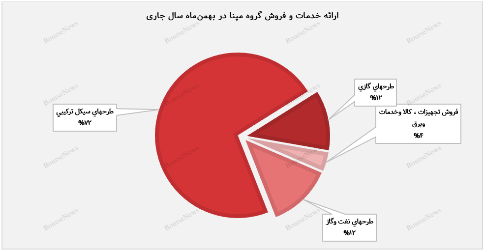 رشد ۲۴ درصدی درآمد ماهانه مپنا نسبت به دی‌ماه