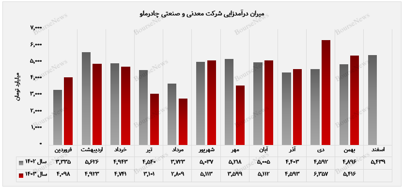 رشد ۴۴ درصدی مقدار ماهانه چادرملو نسبت به دی‌ماه