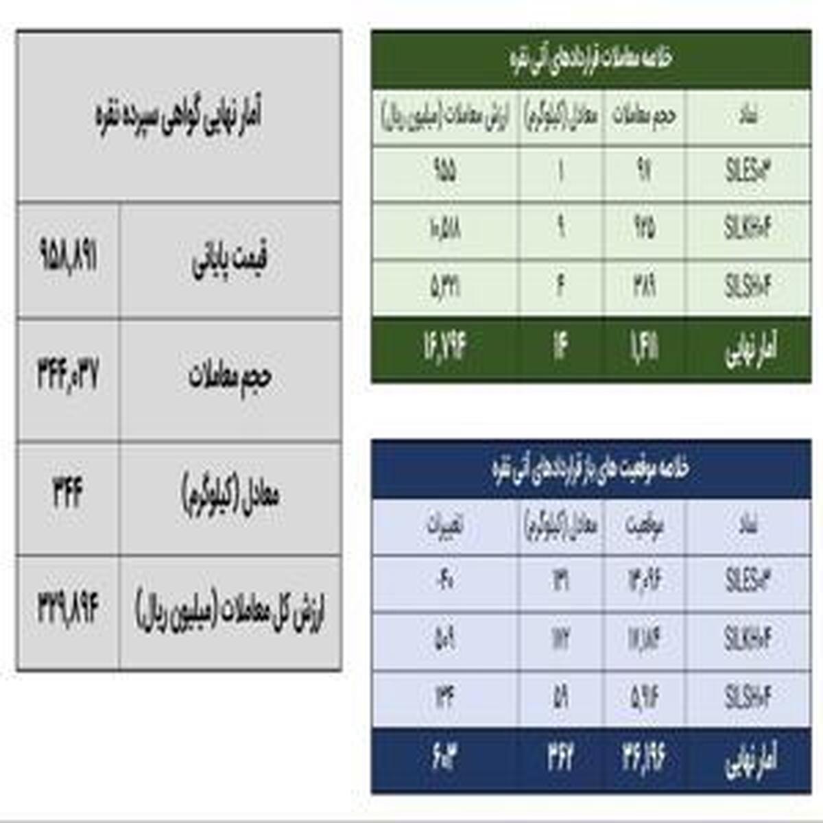 معامله ۳۵۸ کیلوگرم شمش نقره در بازار بورس کالا انجام شد